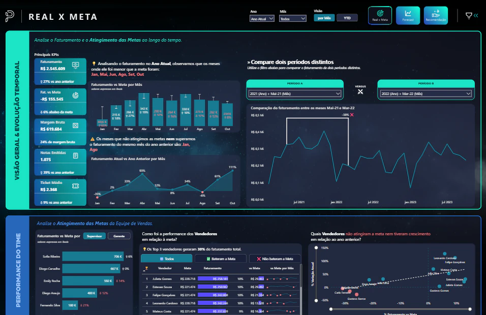 Dashboard Comercial com Forecast e Modelo Dimensional