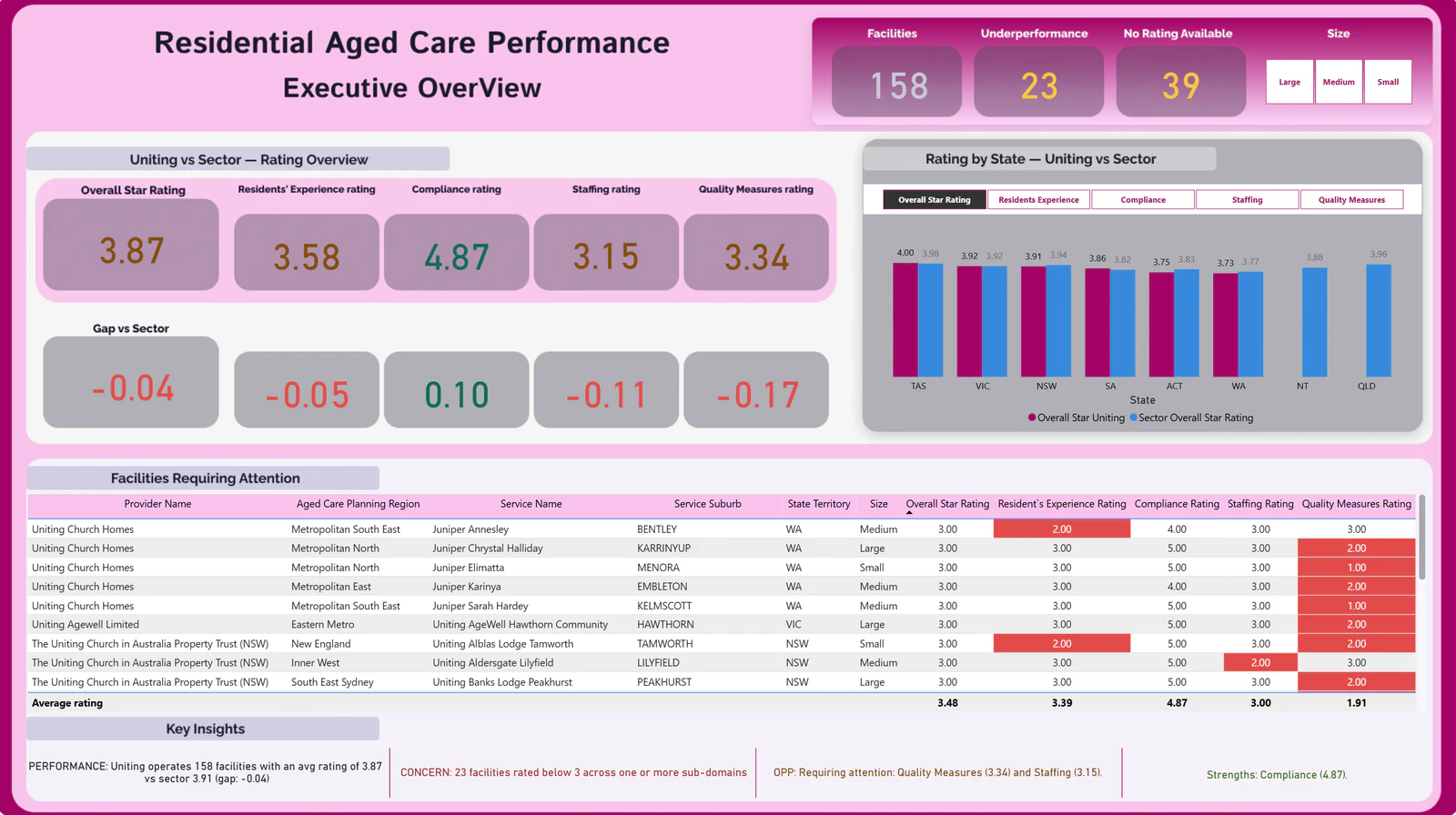Residential Aged Care Performance