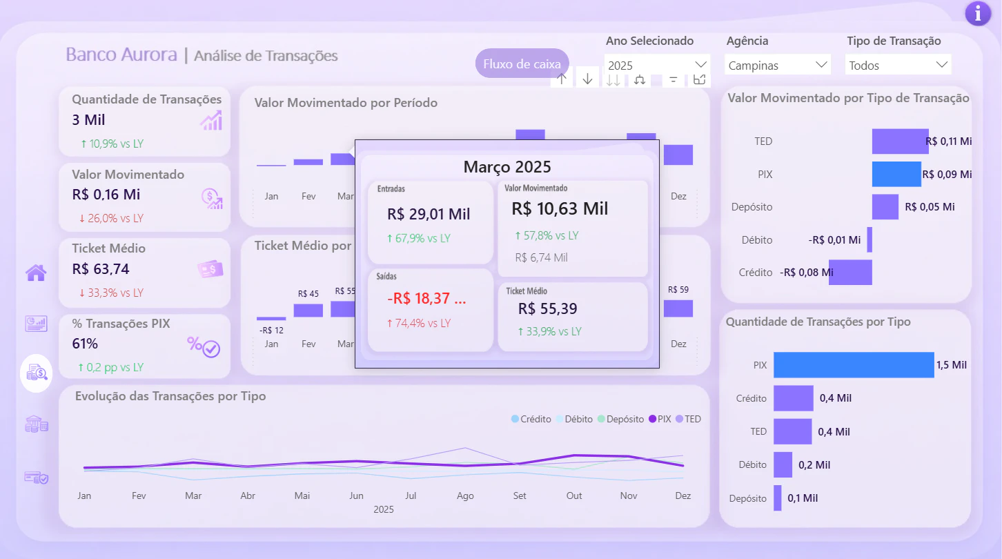 Banco Aurora | Análise de Dados aplicada ao setor financeiro