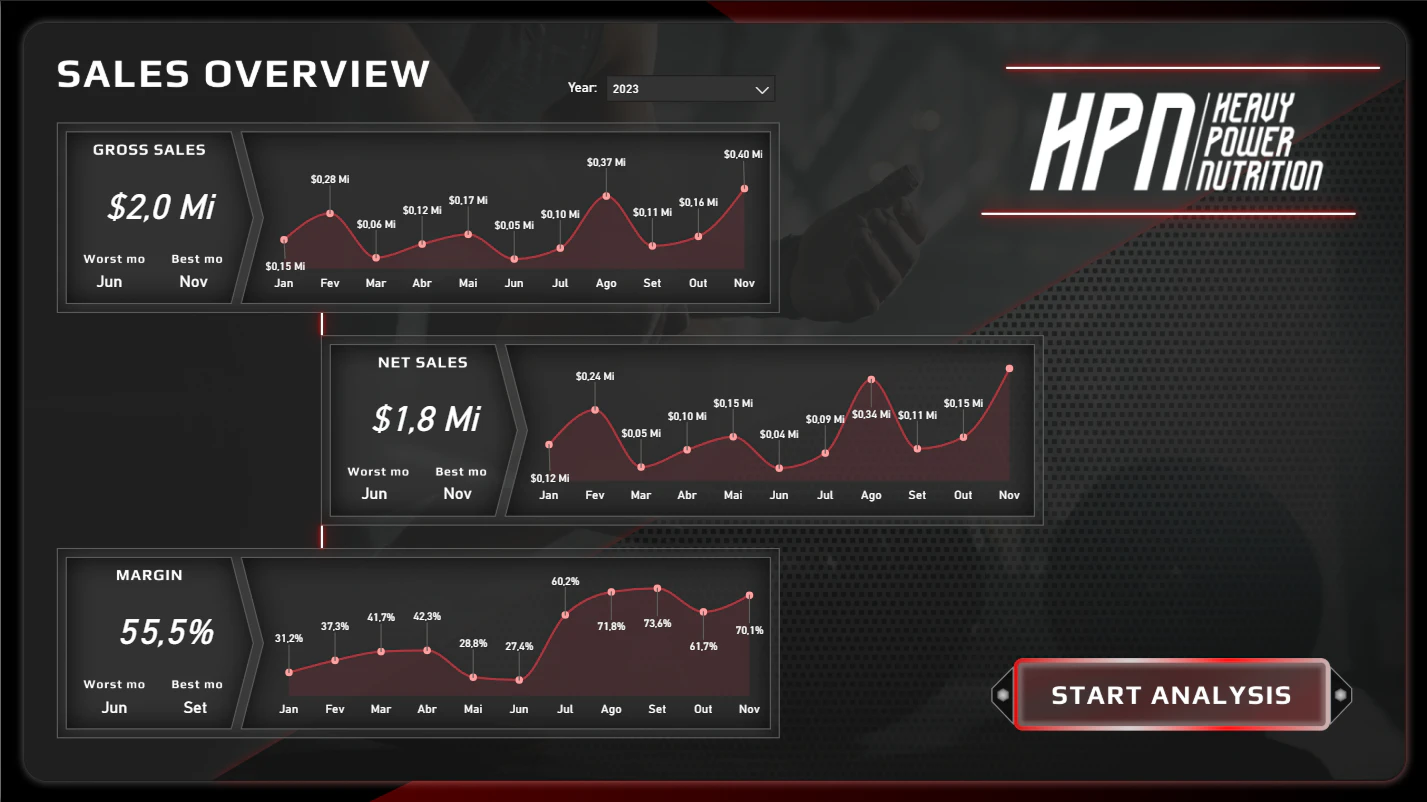 Case: Sales Performance Engine – Heavy Power Nutrition