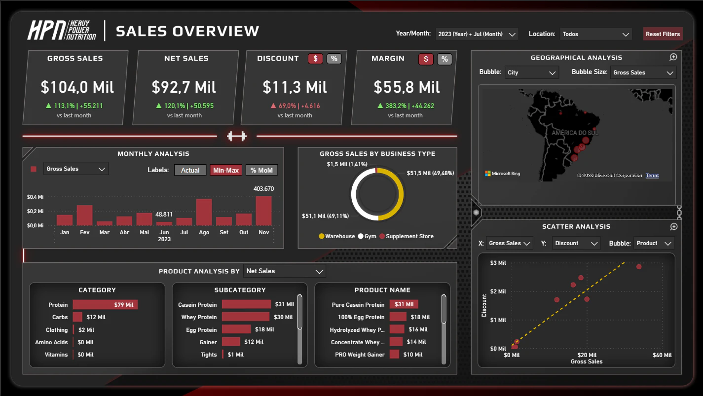 Case: Sales Performance Engine – Heavy Power Nutrition