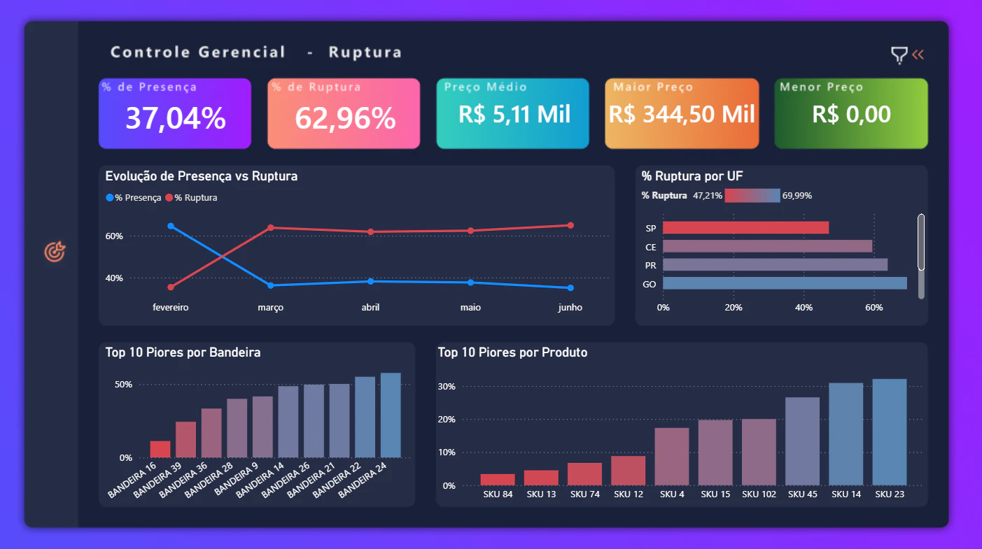 Dashboard de Trade Marketing: Controle de Ruptura e Presença em Gôndola