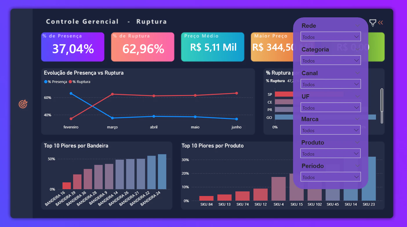 Dashboard de Trade Marketing: Controle de Ruptura e Presença em Gôndola