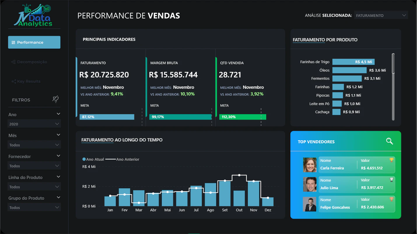 📊 Case: Sales Performance Engine & AI-Driven Analytics