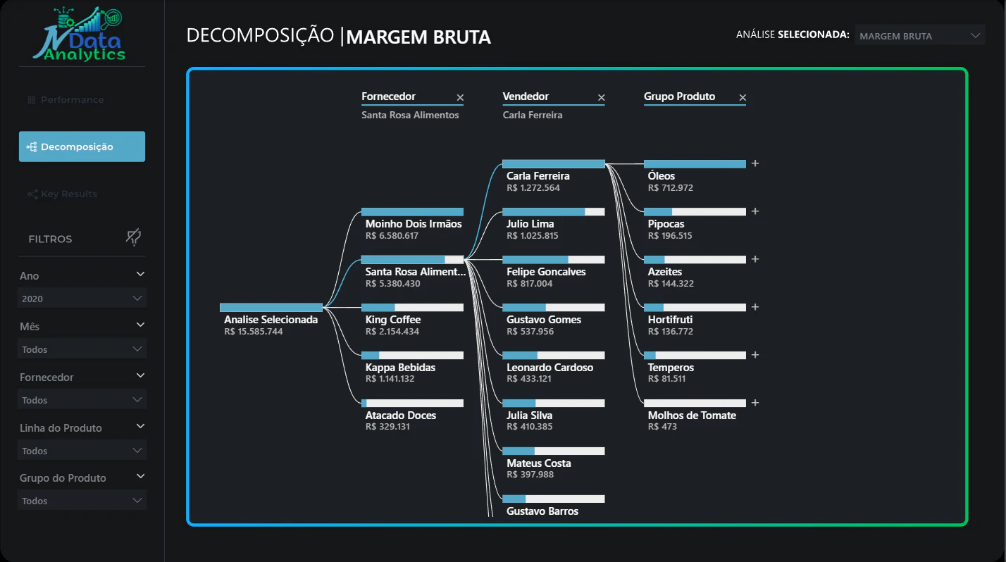 📊 Case: Sales Performance Engine & AI-Driven Analytics