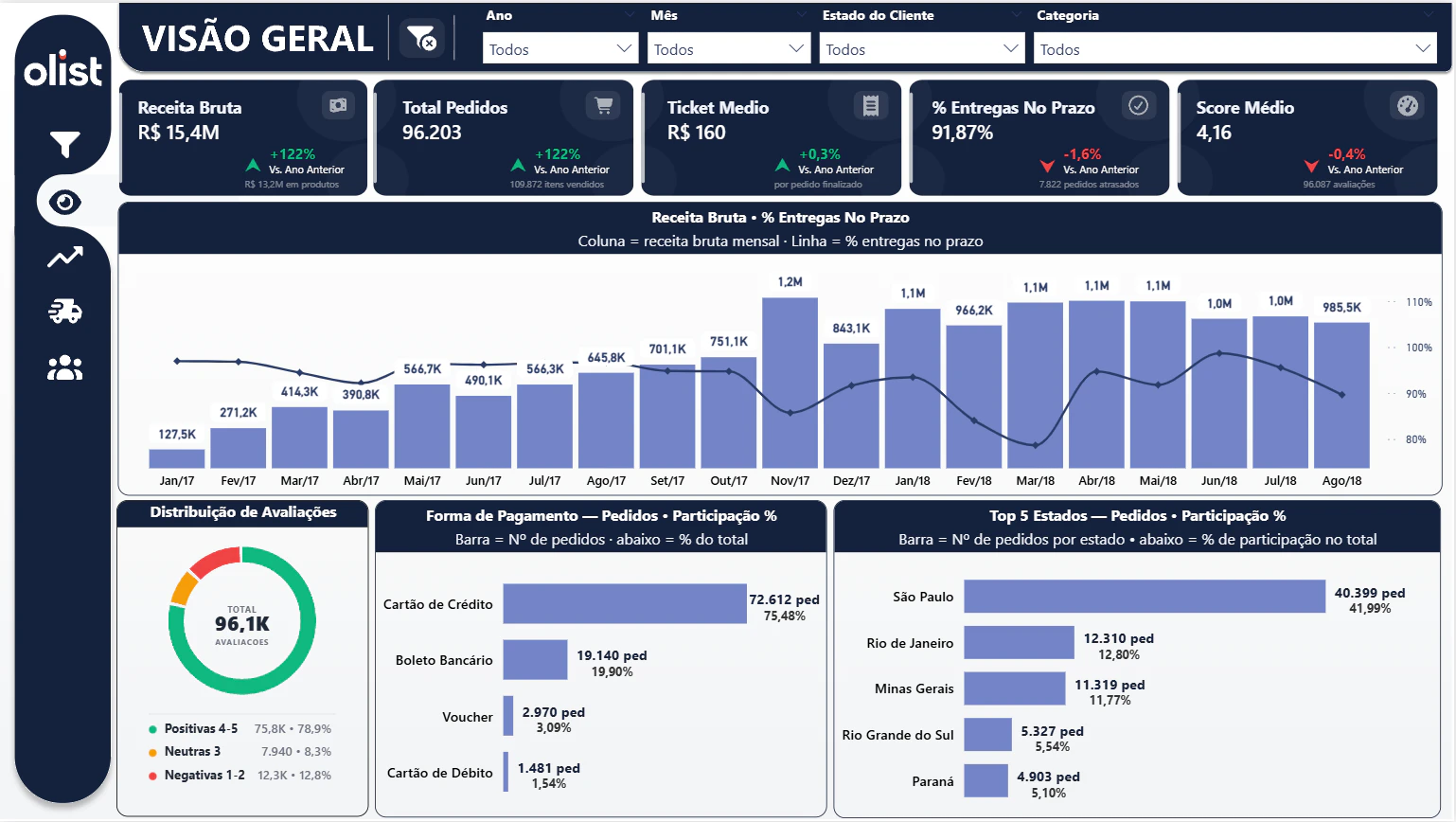 Olist E-Commerce — Analytics Dashboard