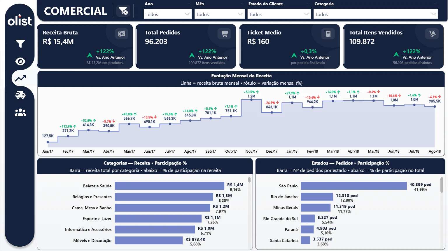 Olist E-Commerce — Analytics Dashboard