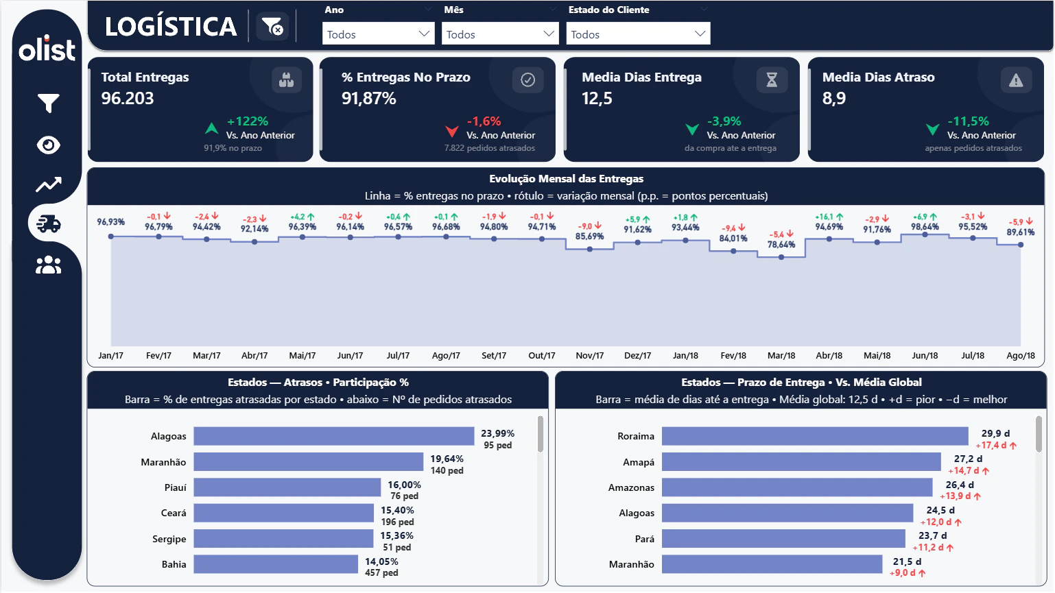 Olist E-Commerce — Analytics Dashboard