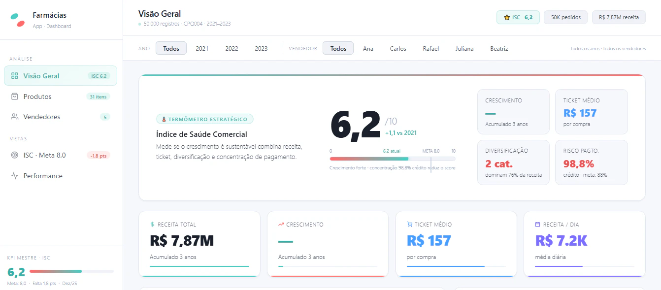 Dashboard Comercial · Rede Farmácias CPQ004
