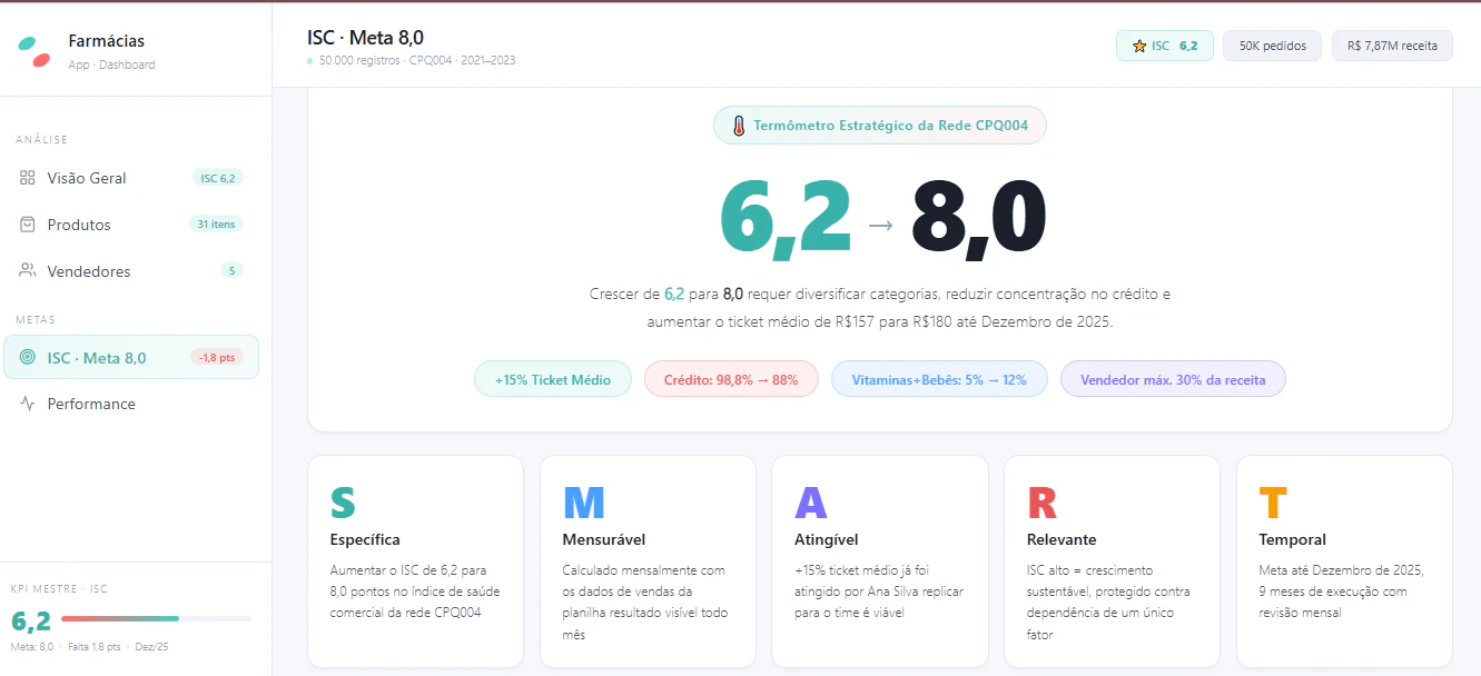 Dashboard Comercial · Rede Farmácias CPQ004