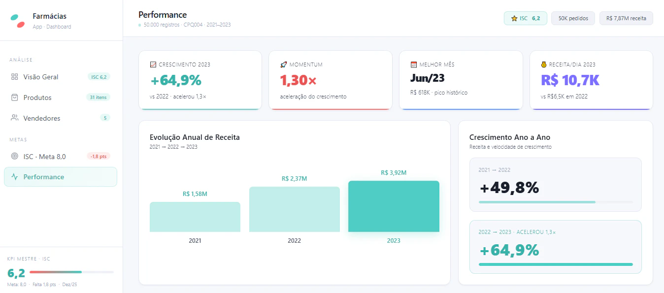 Dashboard Comercial · Rede Farmácias CPQ004