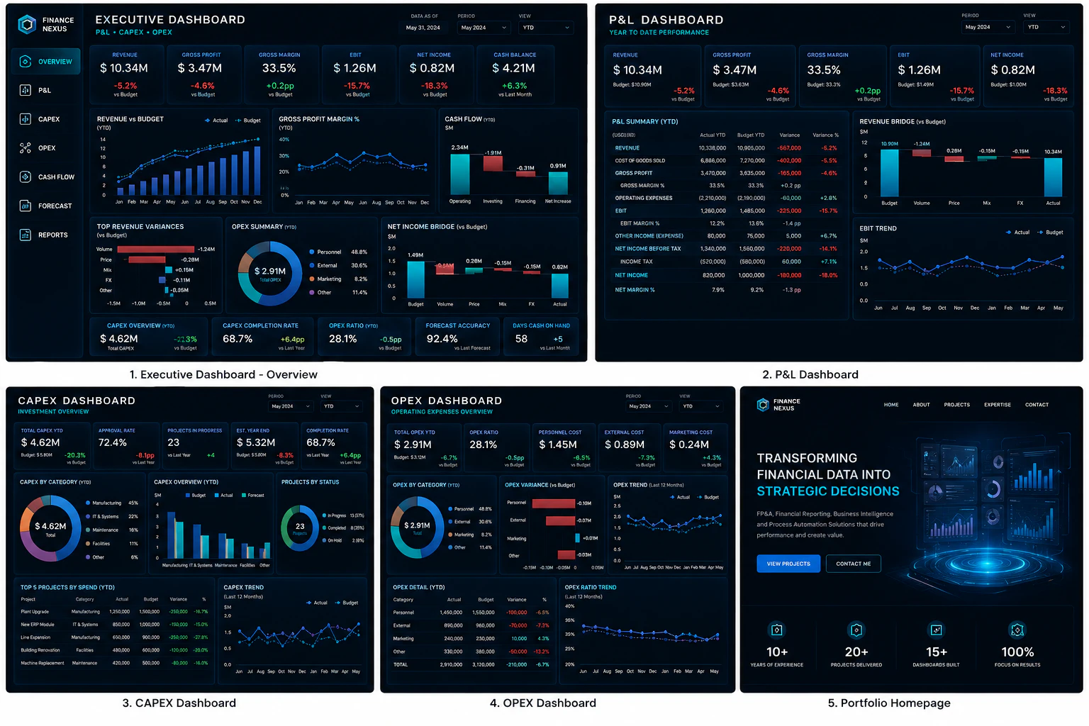 Executive Finance Dashboard (P&L, CAPEX & OPEX) 