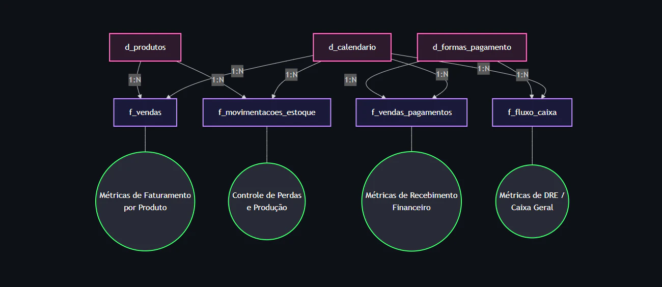 Confeitaria Data Pipeline: Modernização de Infraestrutura ERP e Analytics Engineering na Nuvem