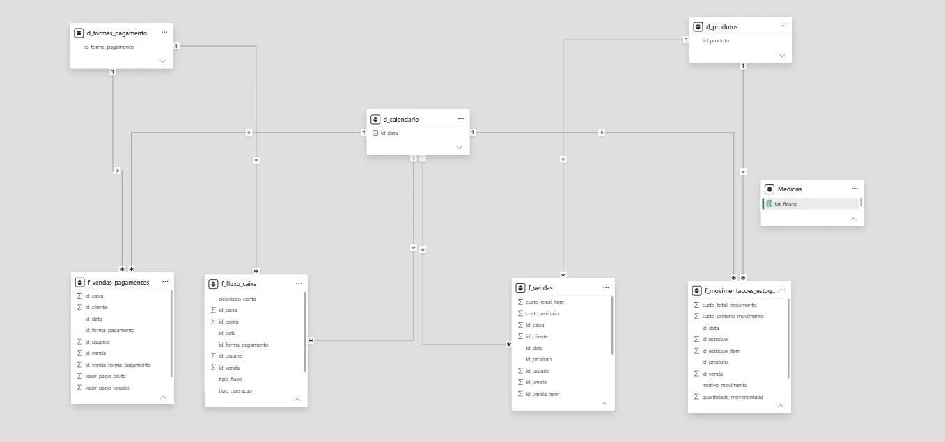 Confeitaria Data Pipeline: Modernização de Infraestrutura ERP e Analytics Engineering na Nuvem