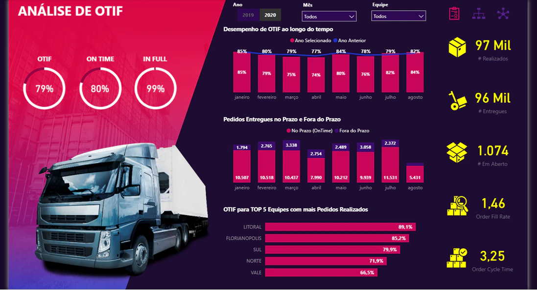 LogiTrack Analytics – Dashboard Estratégico de Performance Logística