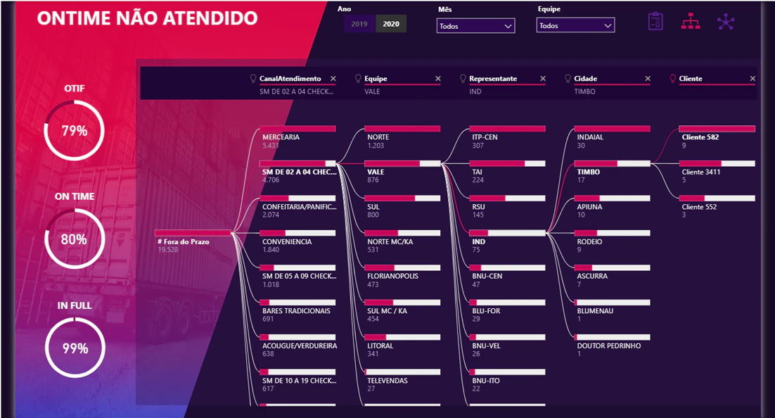 LogiTrack Analytics – Dashboard Estratégico de Performance Logística