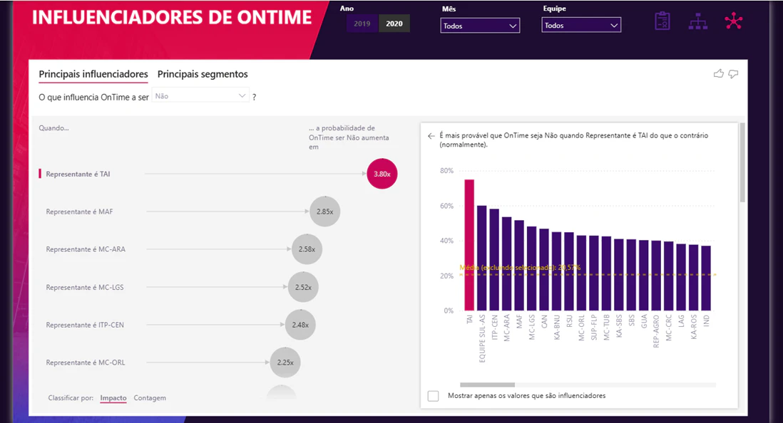LogiTrack Analytics – Dashboard Estratégico de Performance Logística