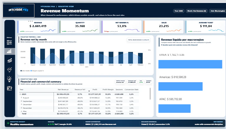 PitchSide Pro — Executive Growth & Commercial Efficiency Dashboard