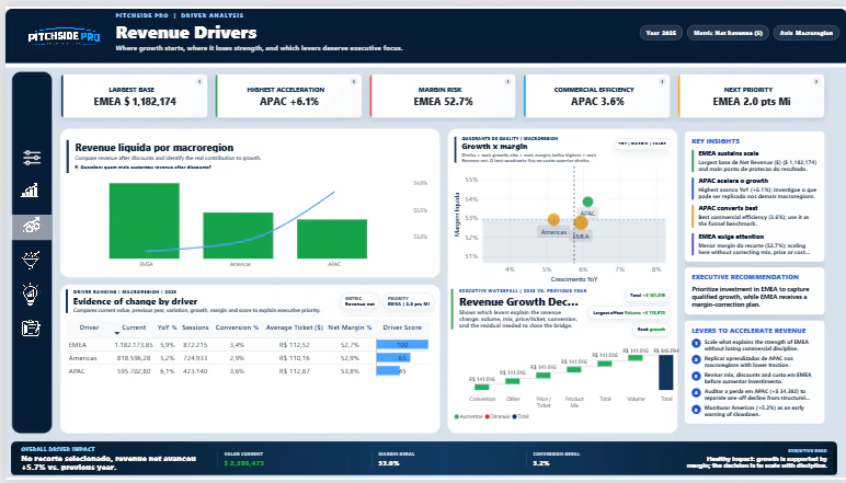 PitchSide Pro — Executive Growth & Commercial Efficiency Dashboard