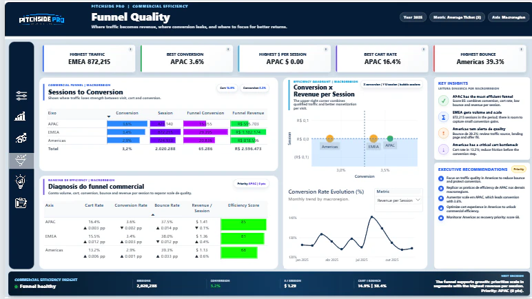 PitchSide Pro — Executive Growth & Commercial Efficiency Dashboard
