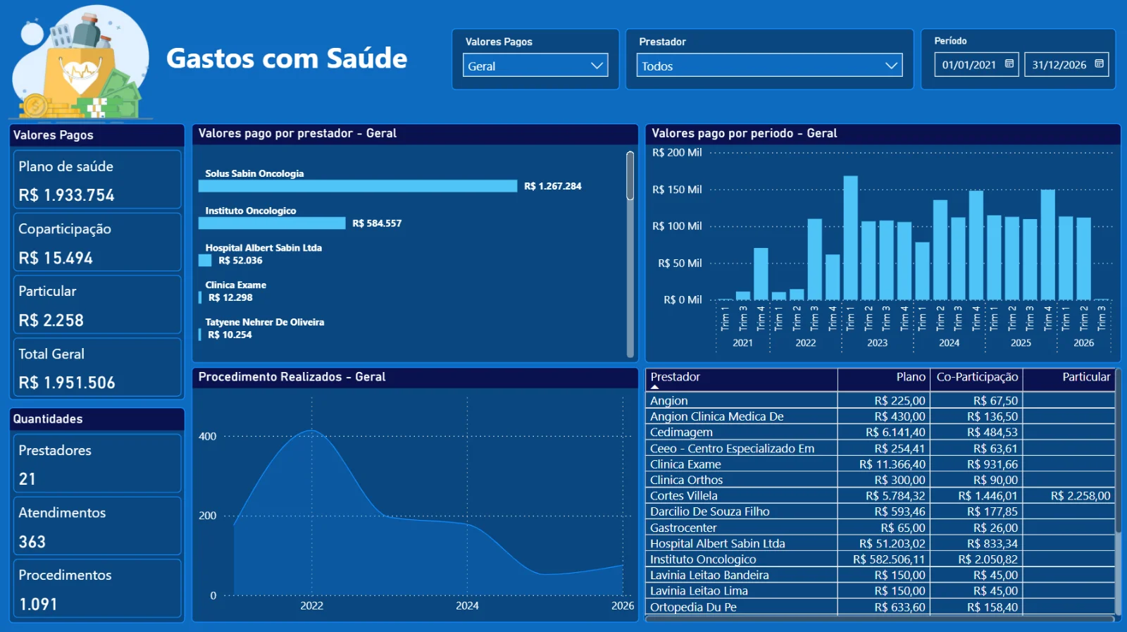 Gastos com saúde