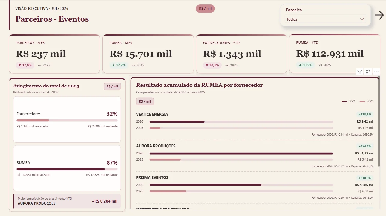 Dashboard Executivo | Performance de Parceiros de Eventos