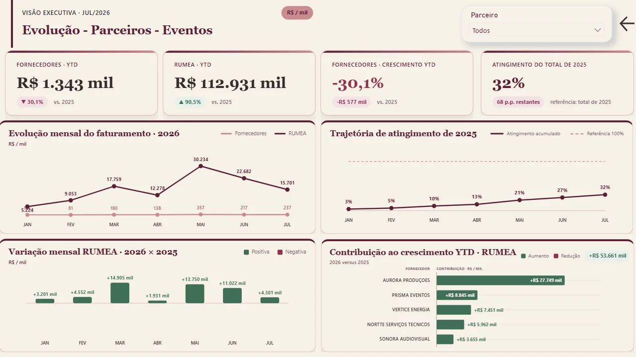 Dashboard Executivo | Performance de Parceiros de Eventos